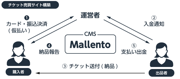 Mallento CtoC型コンテンツ販売からECマッチングサイト構築ならマレント