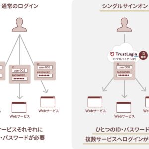 SAML認証を使用したシングルサインオン（SSO）機能を導入しました