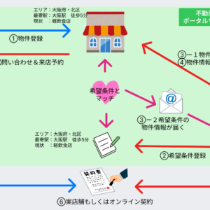 【不動産業界向け】事業用物件に特化したマッチングサービスを短期間で開発＆リリース！