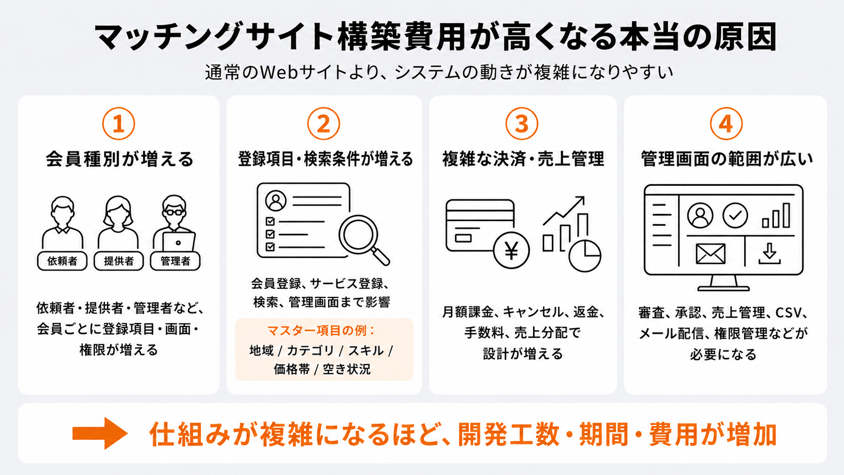 マッチングサイト構築費用が高くなる本当の原因