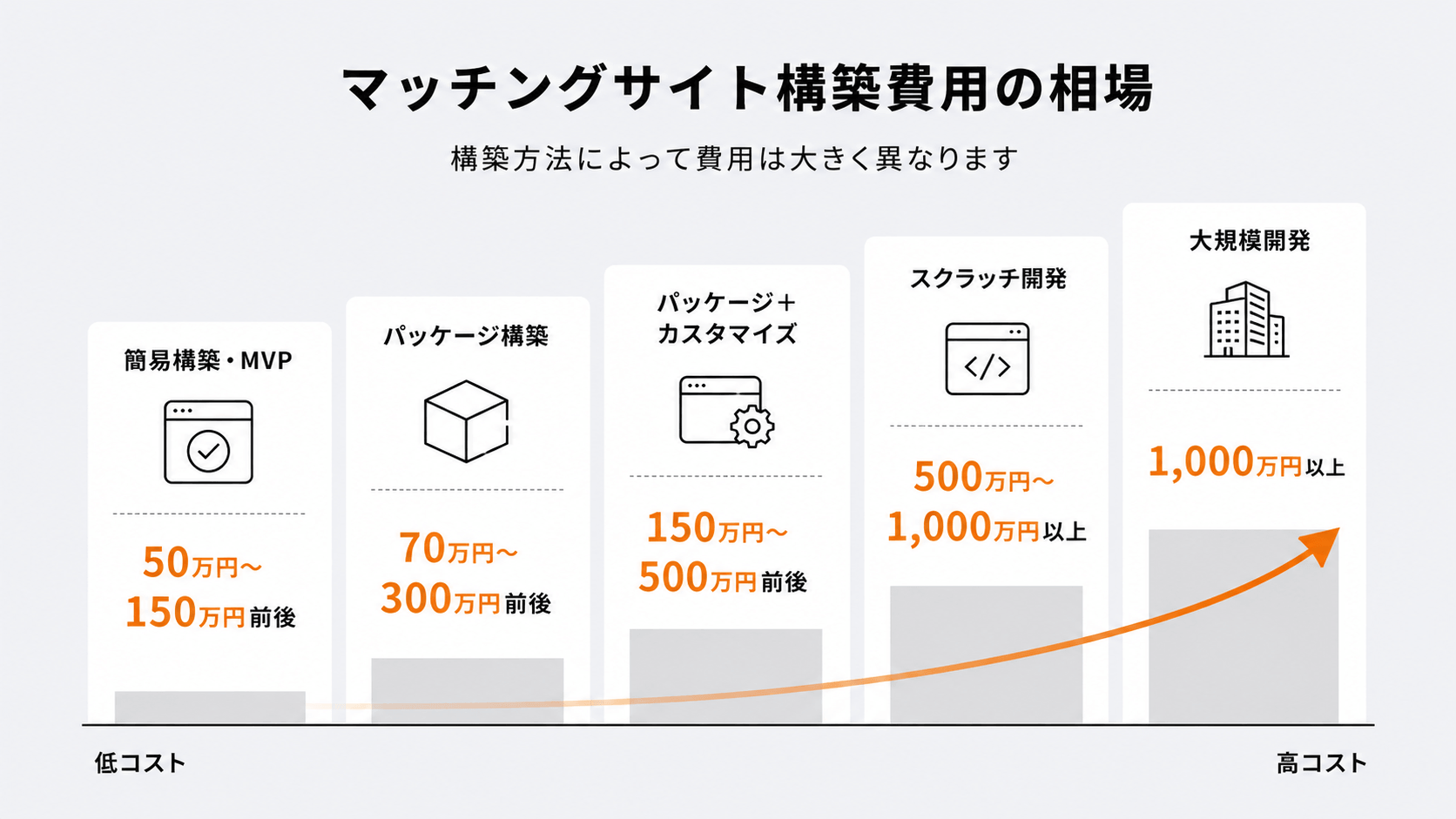 マッチングサイト構築費用の相場