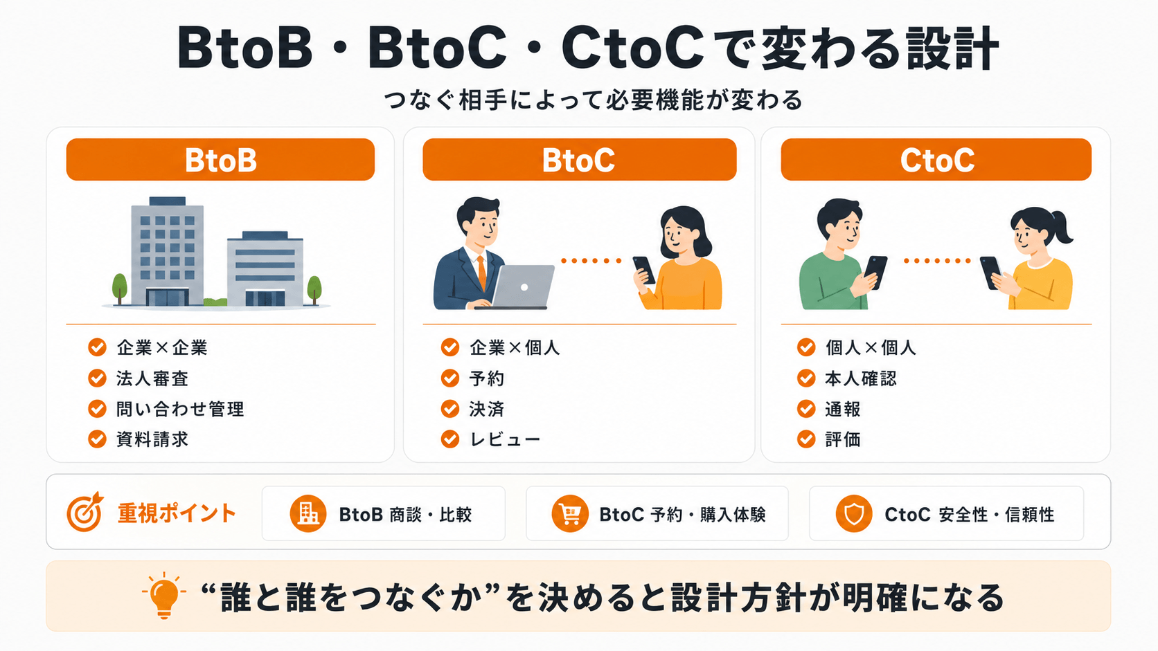 BtoB・BtoC・CtoCで変わるマッチングサイト設計と必要機能の違い