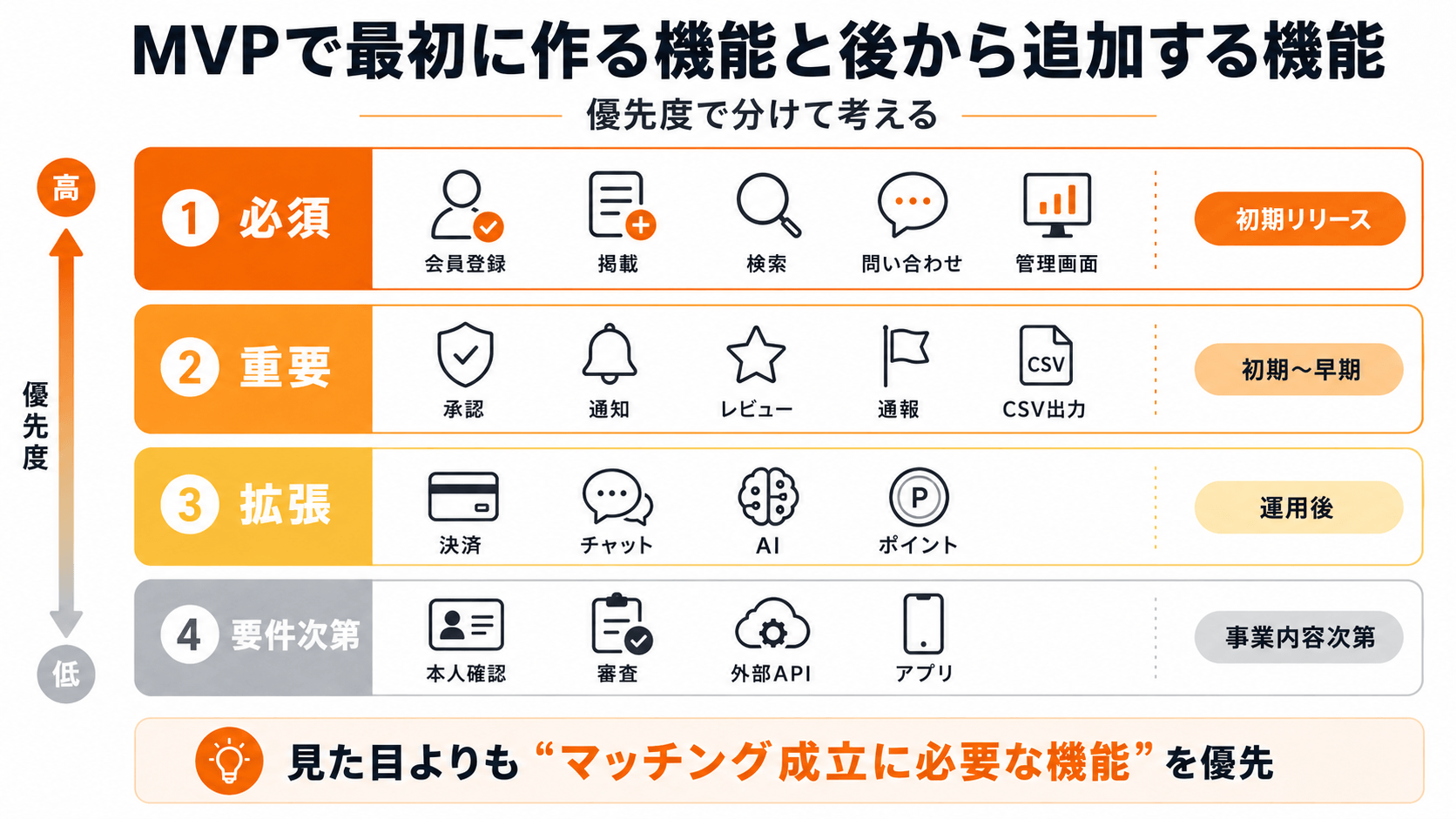 マッチングサイトのMVPで最初に作る機能と後から追加する機能の整理