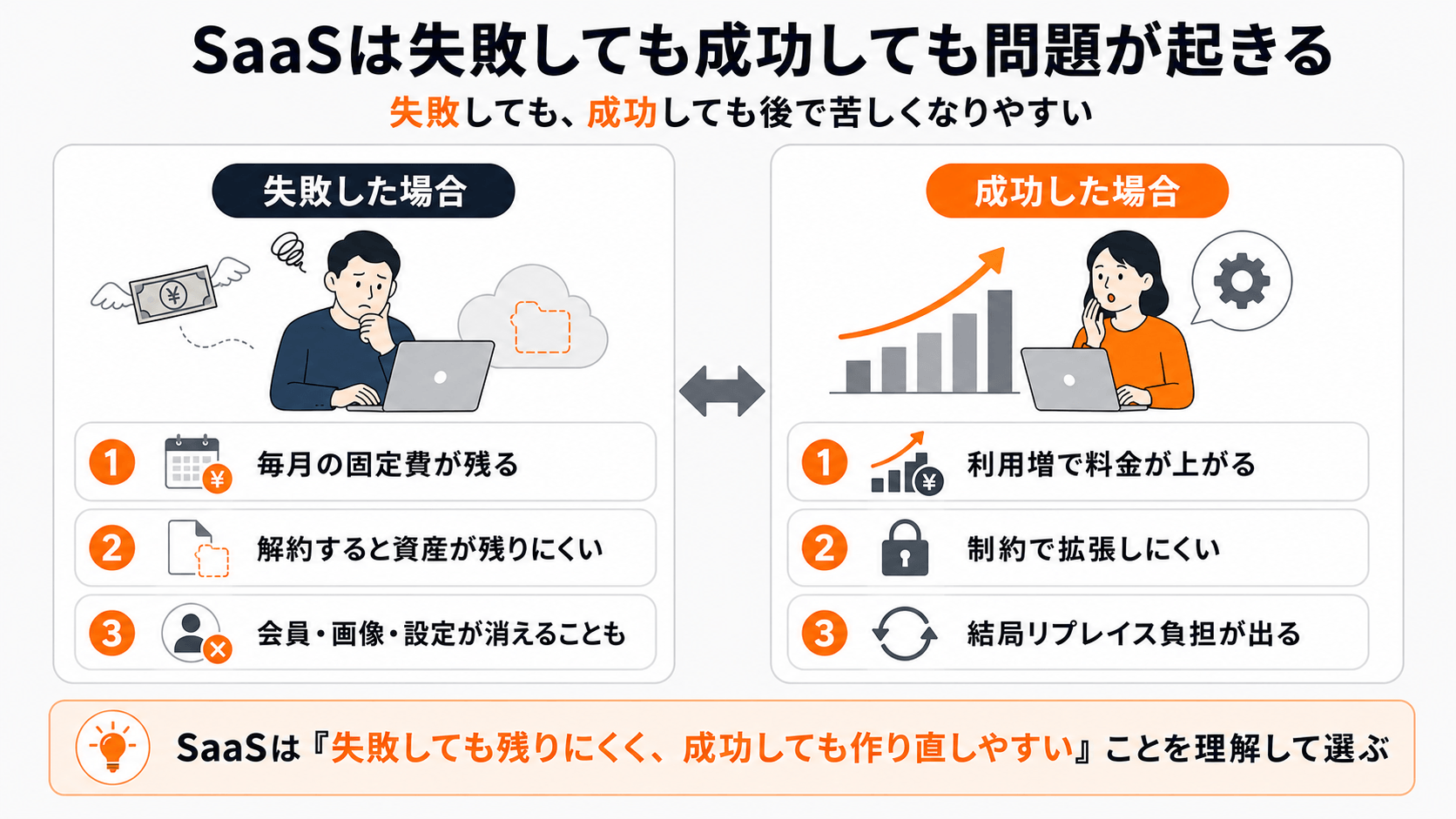 SaaSは新規サービスが失敗しても成功しても問題が起きる|解約時の資産消失とリプレイスの負担