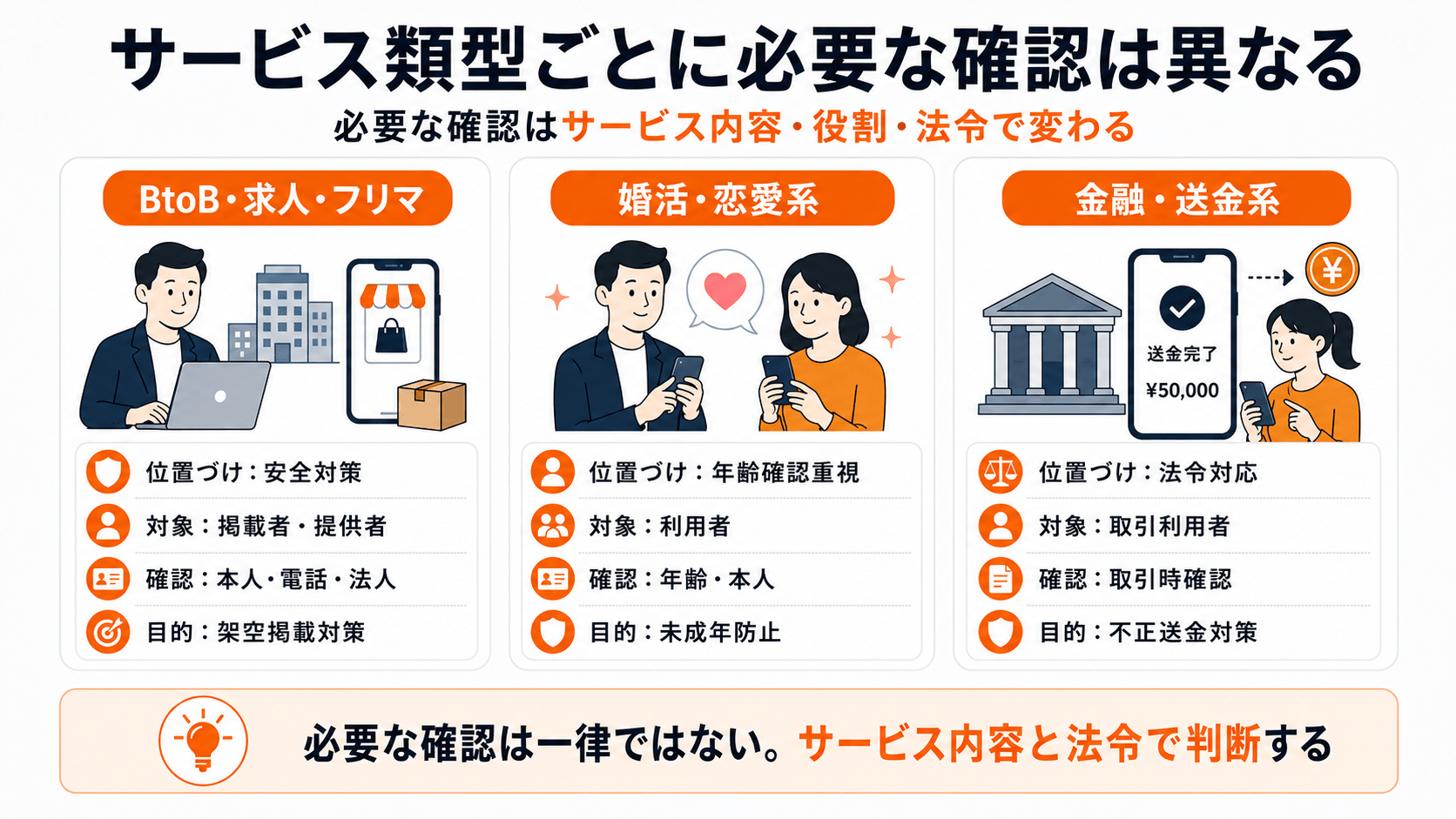 BtoB・求人・フリマ、婚活・恋愛、金融・送金で必要な本人確認の違い