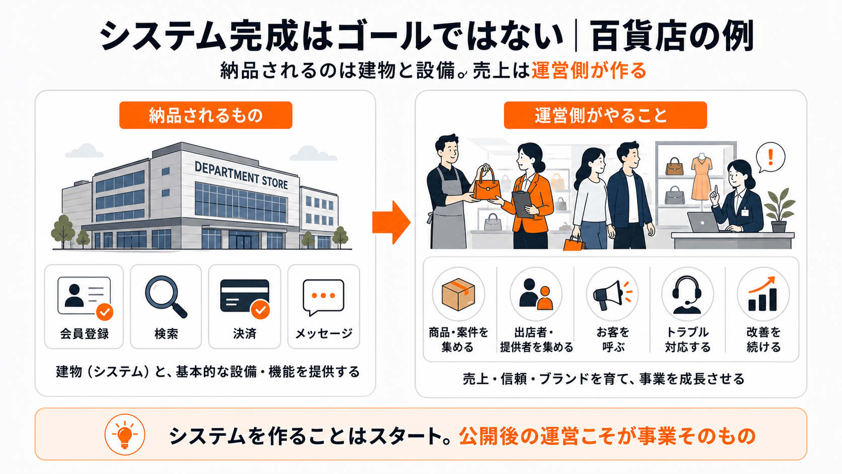システム完成は新規サービスのゴールではない｜百貨店の建物と売上を例にした運営の重要性