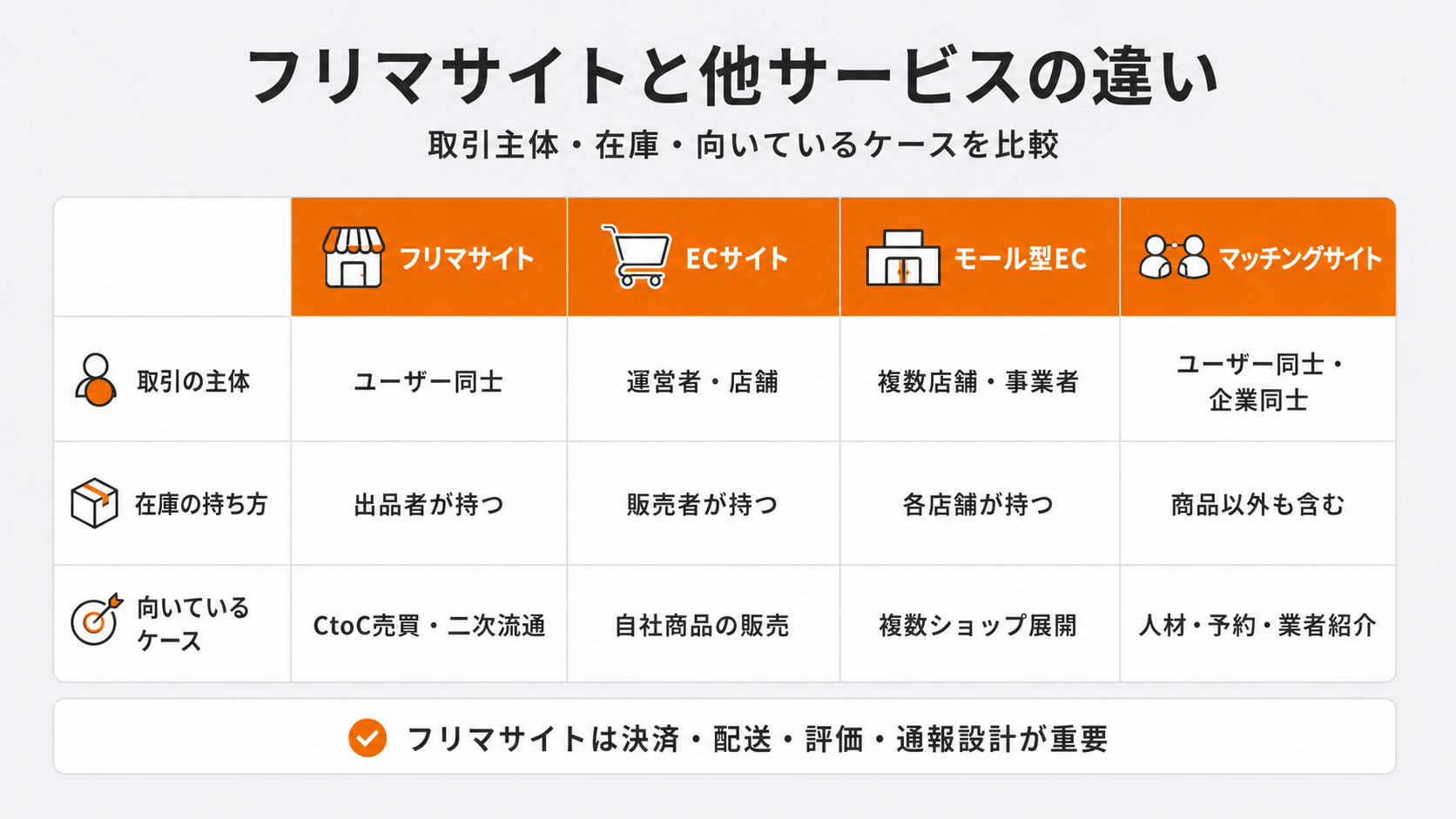 フリマサイトとECサイト・モール型EC・マッチングサイトの違いを比較した図解