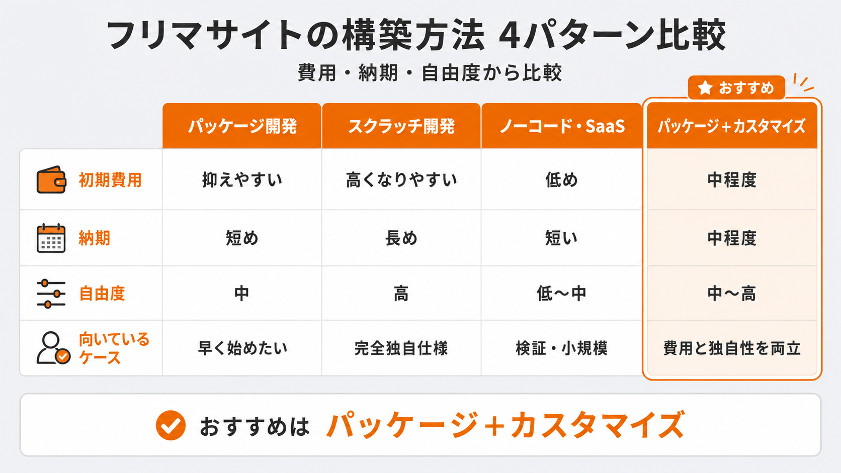 フリマサイトの構築方法4パターン比較|パッケージ・スクラッチ・ノーコード・カスタマイズ