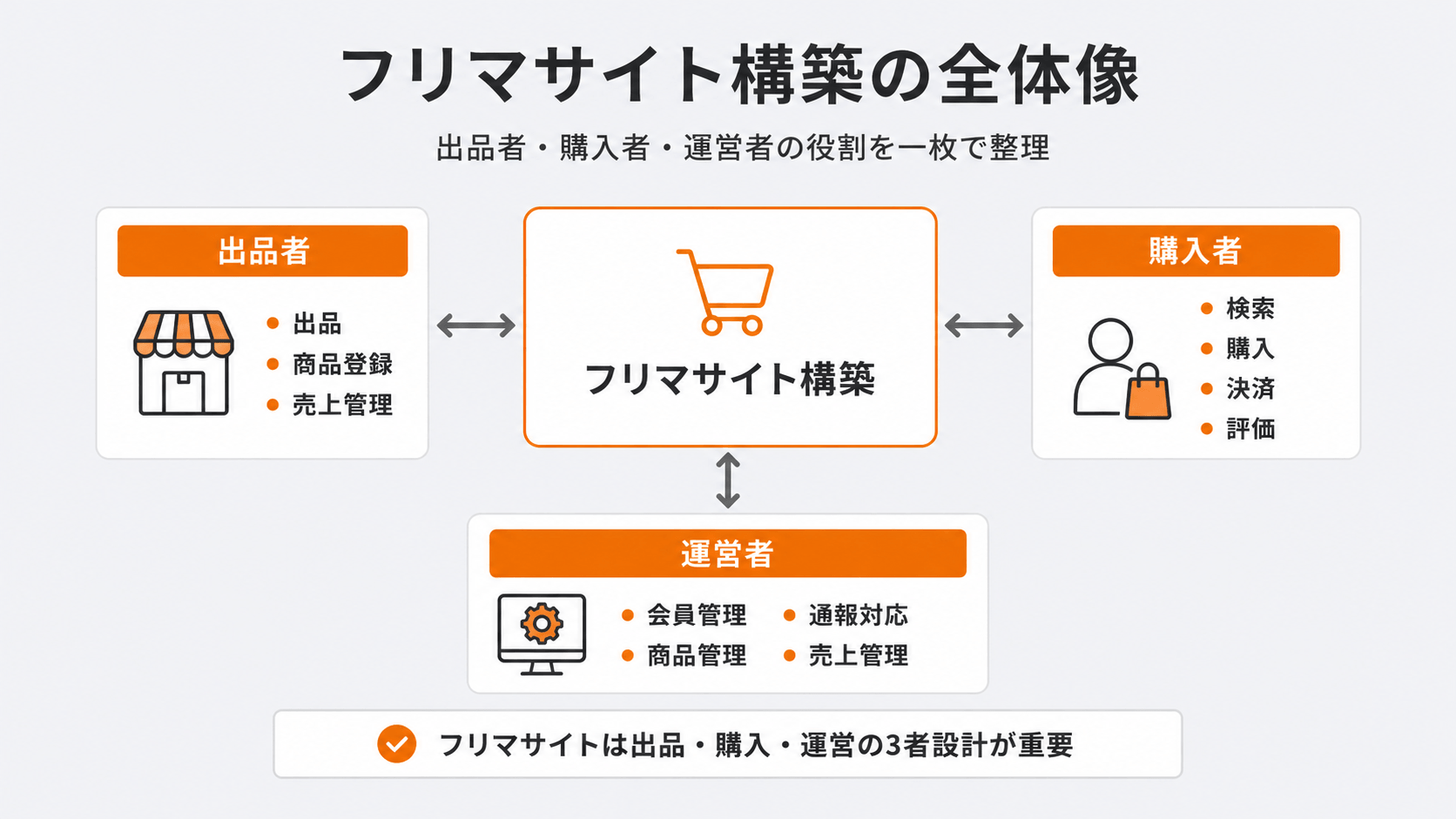 フリマサイト構築の全体像|出品者・購入者・運営者の取引フロー図