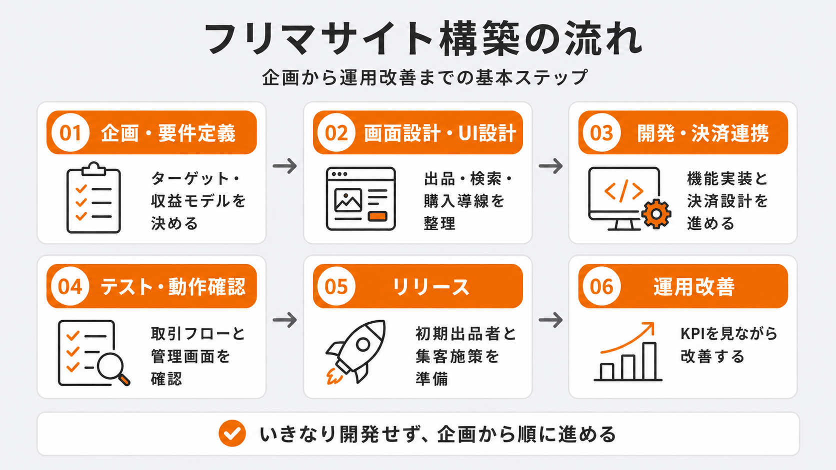 フリマサイト構築の流れ|企画・設計・開発・テスト・リリースまでの手順