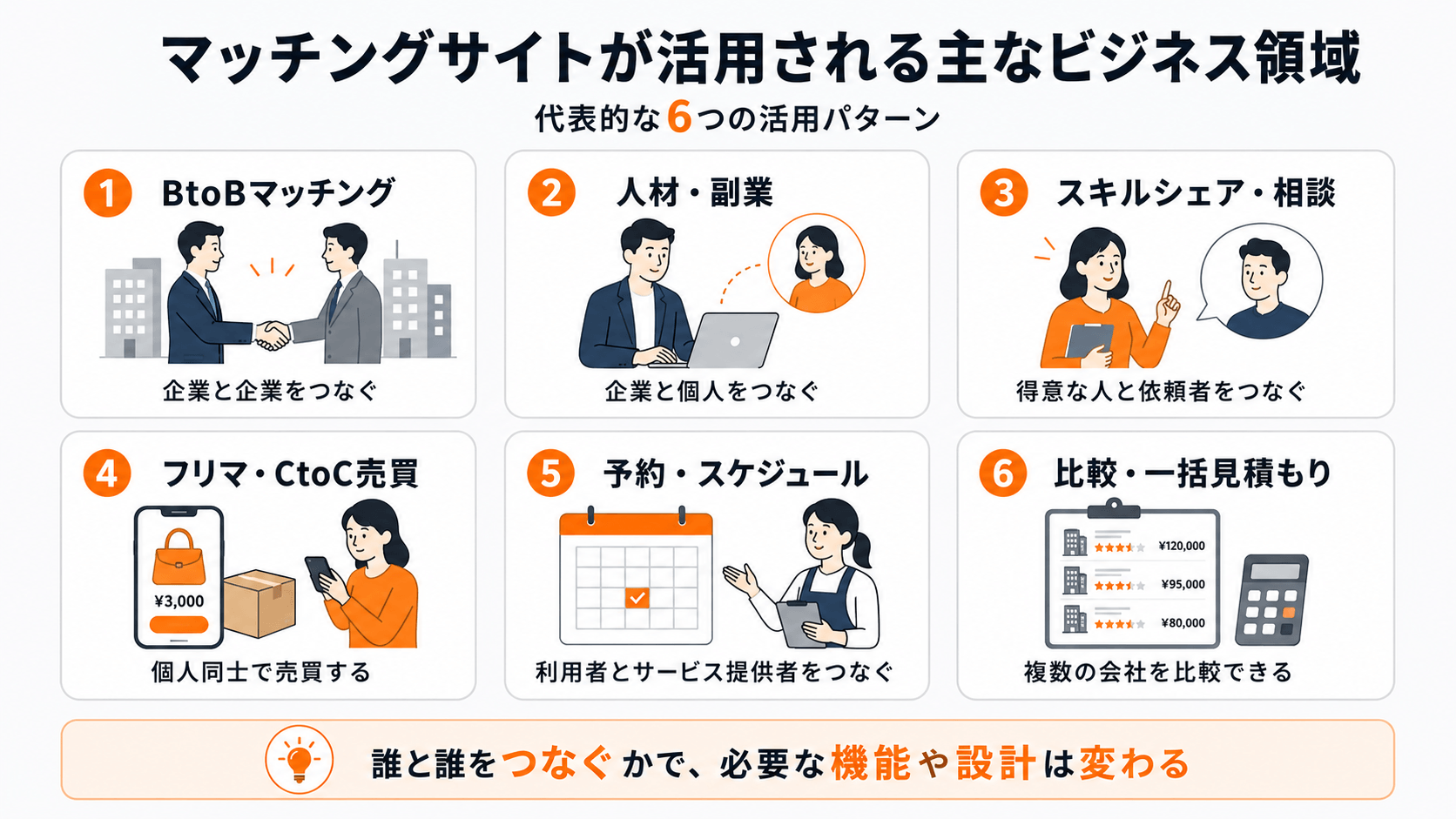 マッチングサイトが活用される主なビジネス領域|BtoB・求人・スキルシェア・フリマ・予約