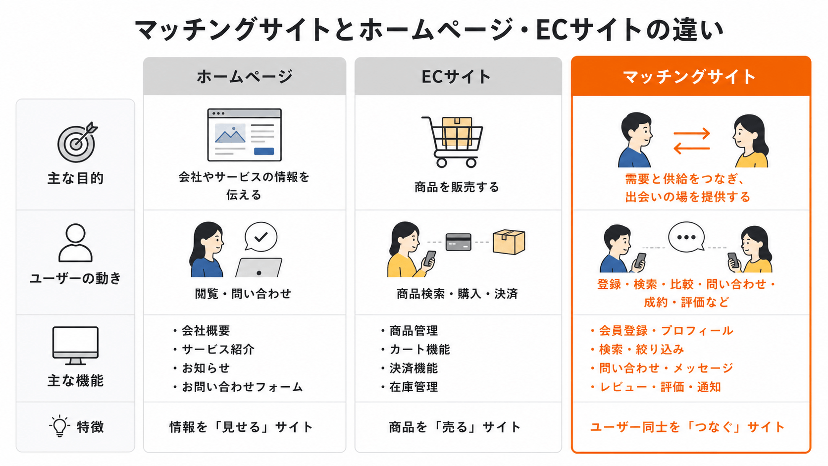 マッチングサイトとホームページ・ECサイトの違いを比較した図解