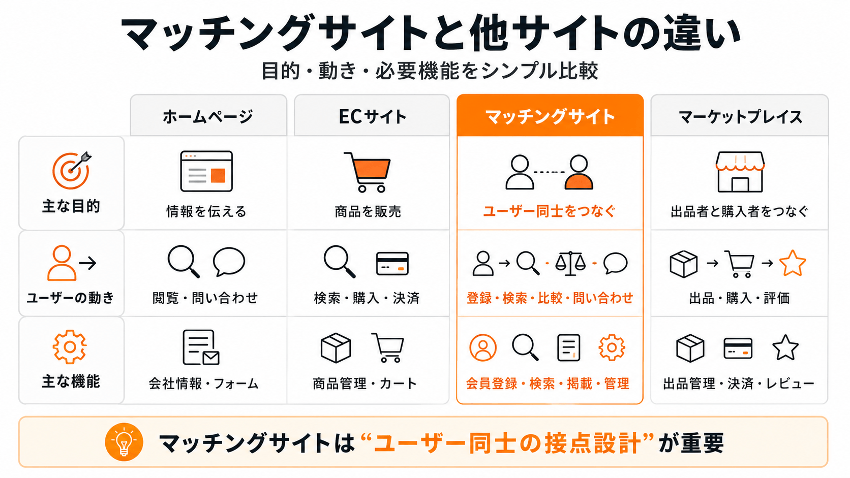 マッチングサイトと他サイトの違い|ユーザー同士をつなぐWebサービスの特徴