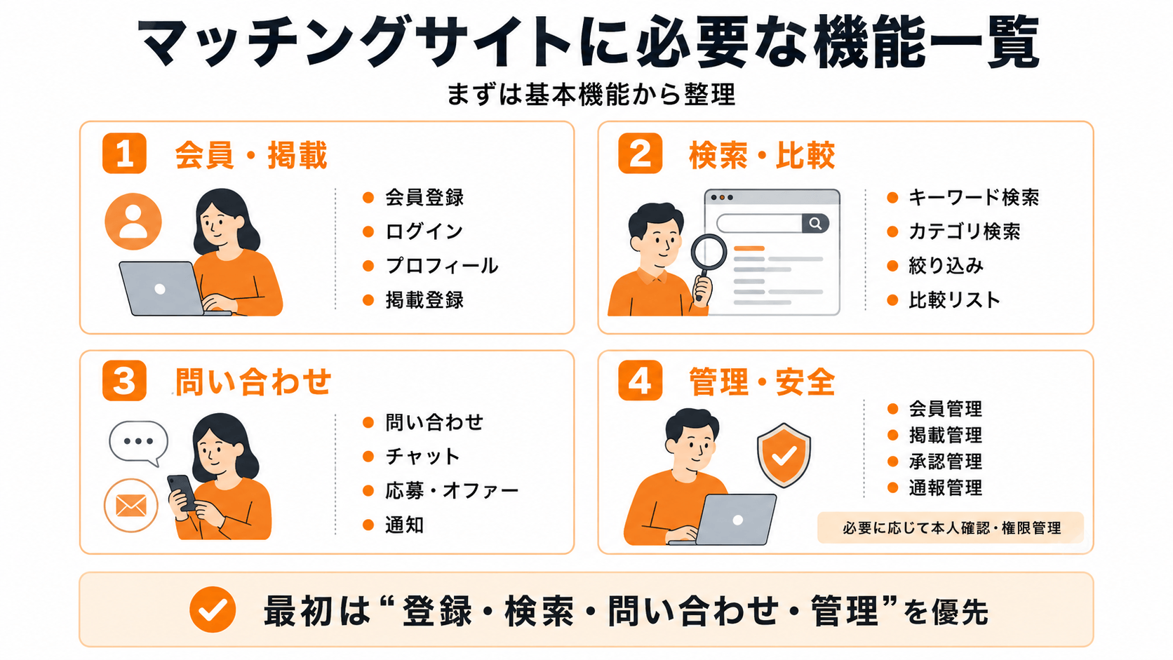 マッチングサイト構築に必要な会員登録・検索・問い合わせ・決済・管理画面の機能一覧
