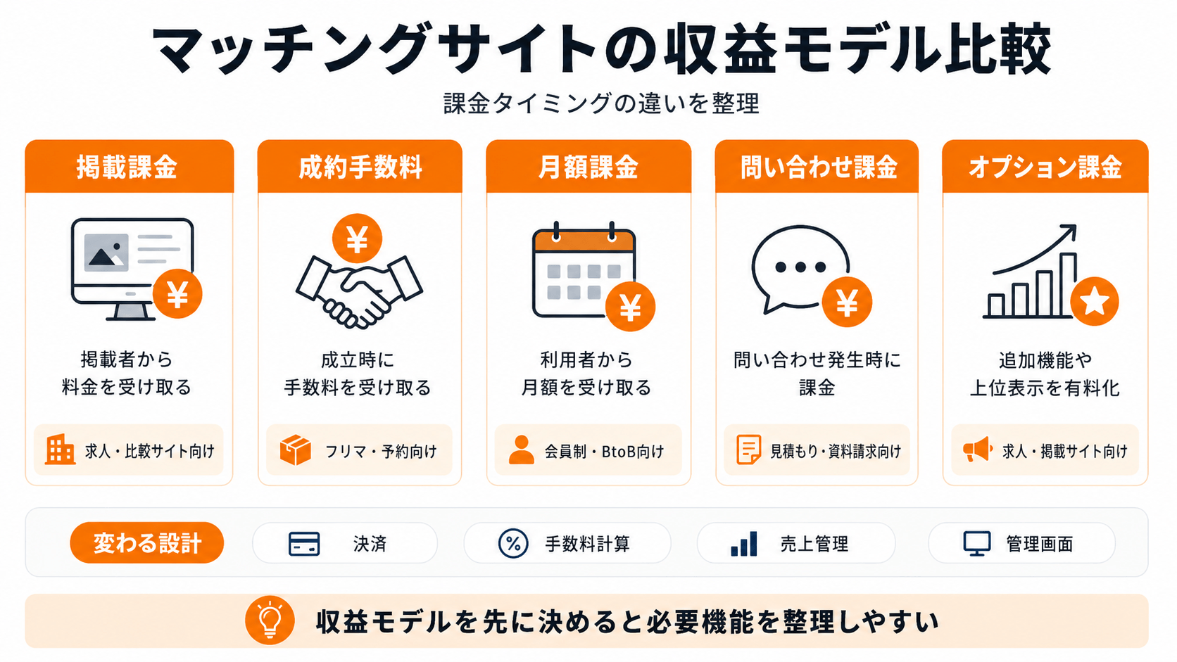 マッチングサイトの収益モデル比較|掲載課金・成約手数料・月額課金・問い合わせ課金