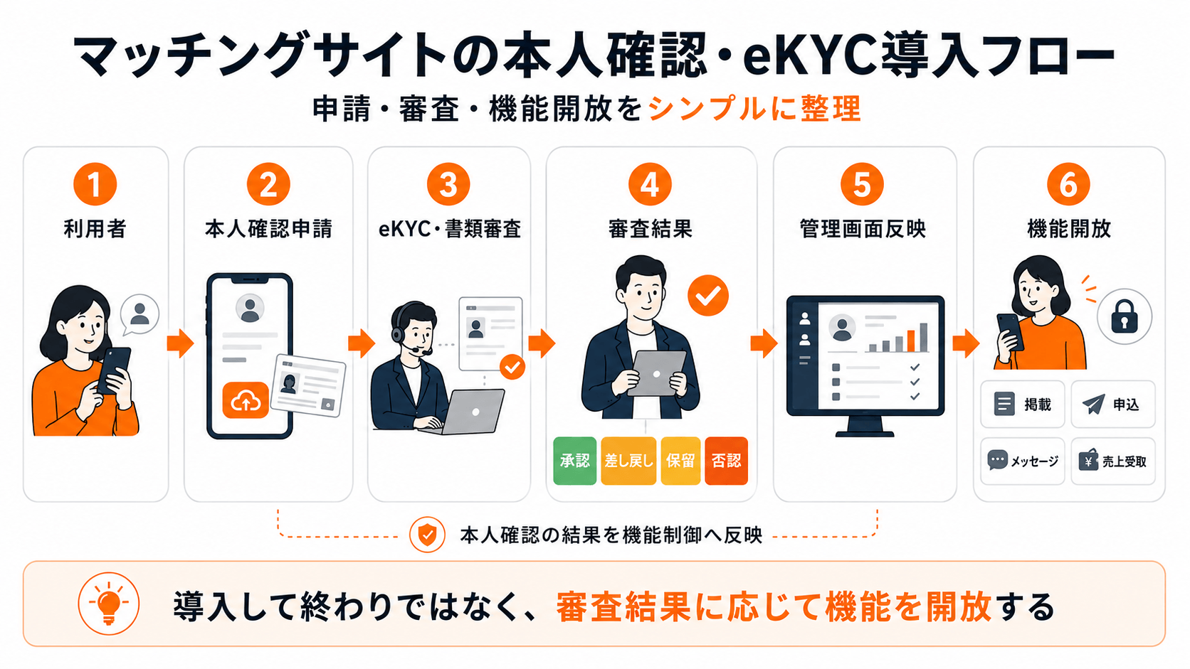 マッチングサイトの本人確認・eKYC導入フローと審査結果に応じた機能開放
