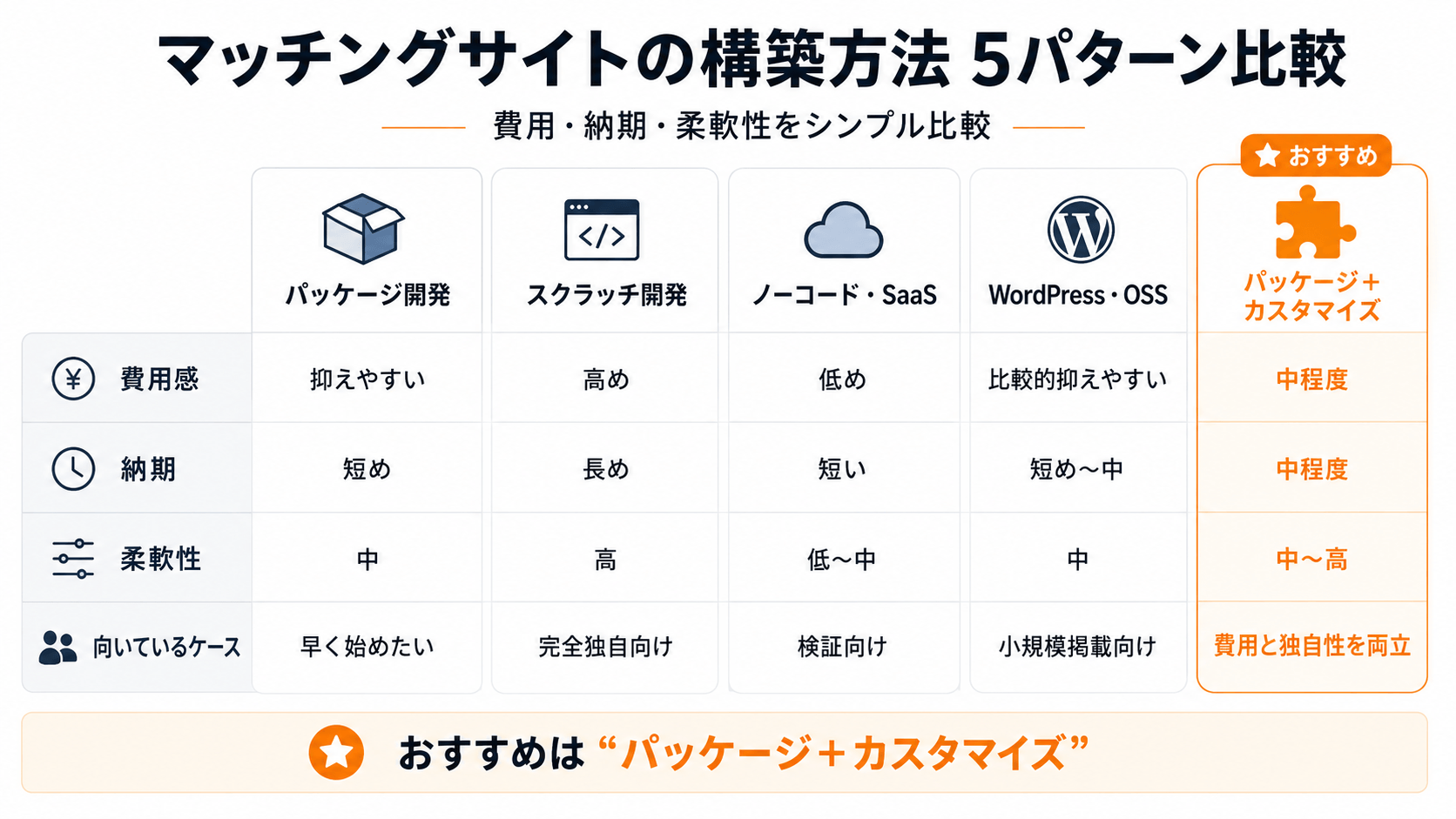 マッチングサイトの構築方法5パターン比較|パッケージ・スクラッチ・ノーコード・WordPress・カスタマイズ