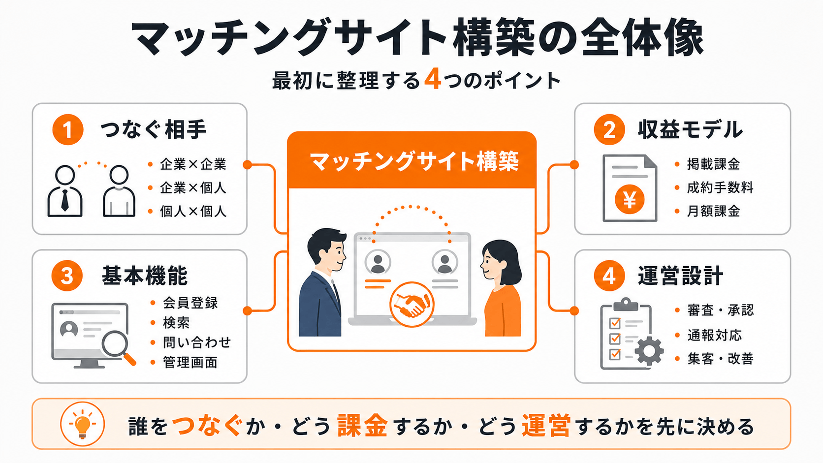 マッチングサイト構築の全体像|需要と供給をつなぐ仕組みと主要機能