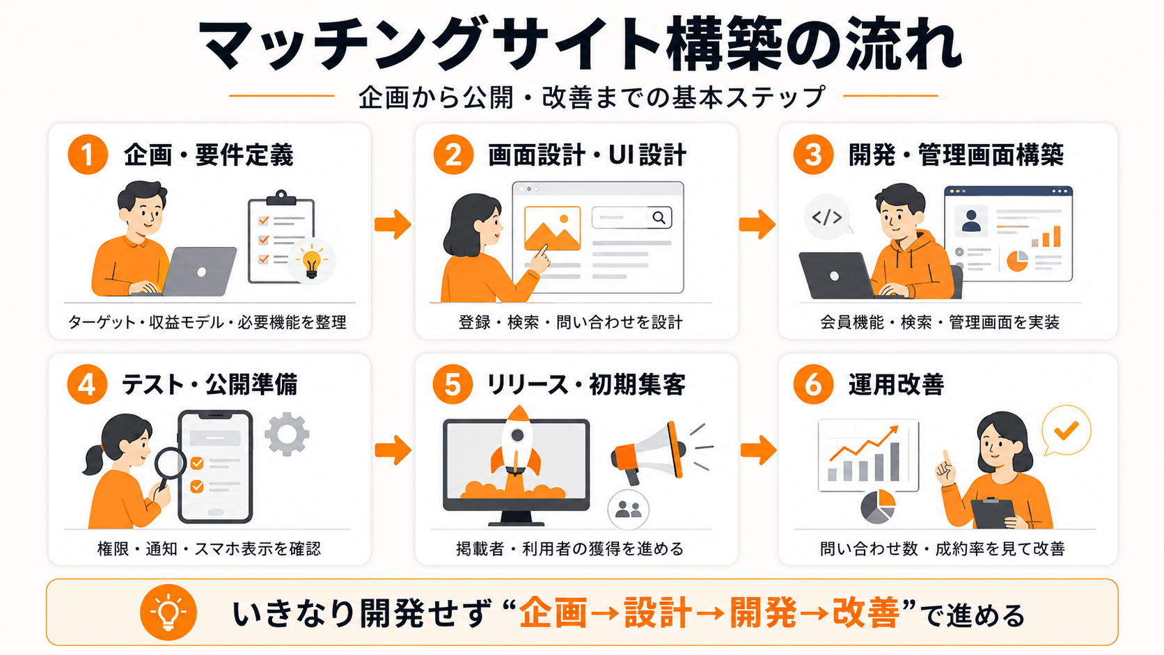 マッチングサイト構築の流れ|企画・設計・開発・テスト・リリースまでの手順
