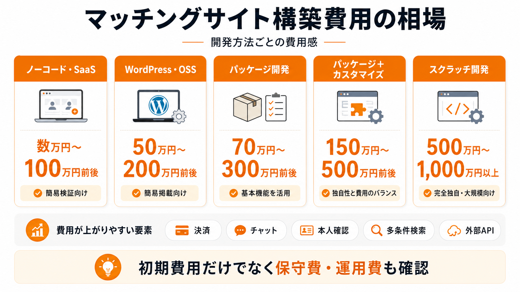 マッチングサイト構築費用の相場を開発方法別に比較した図解