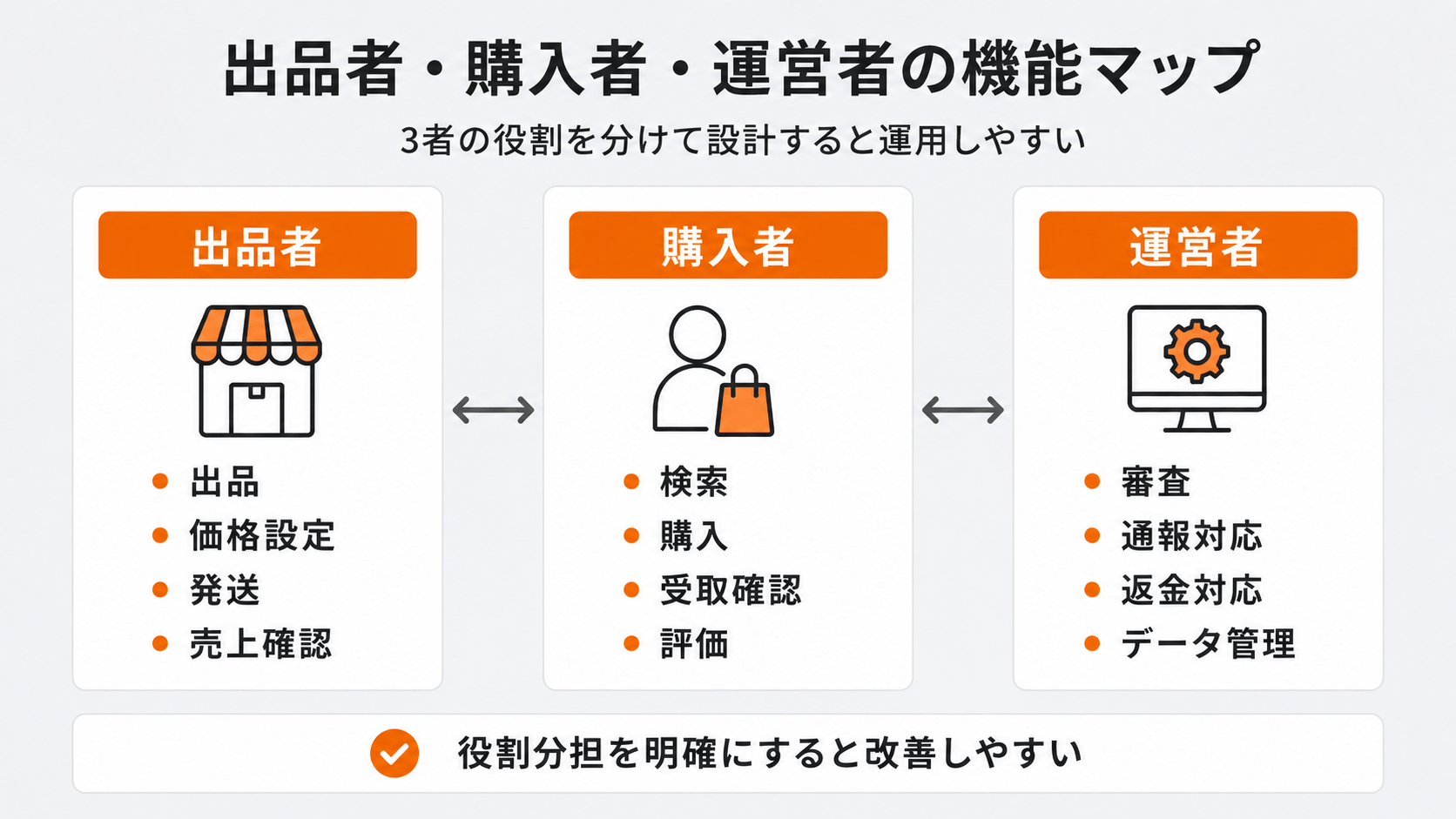 フリマサイトの出品者・購入者・運営者に必要な機能マップ