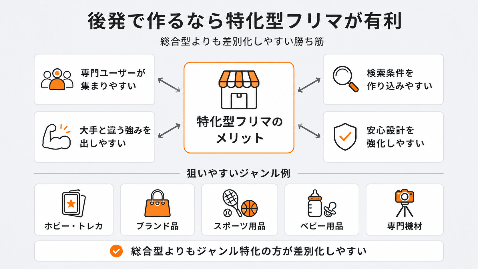 後発でフリマサイトを作るなら総合型より特化型が有利な理由