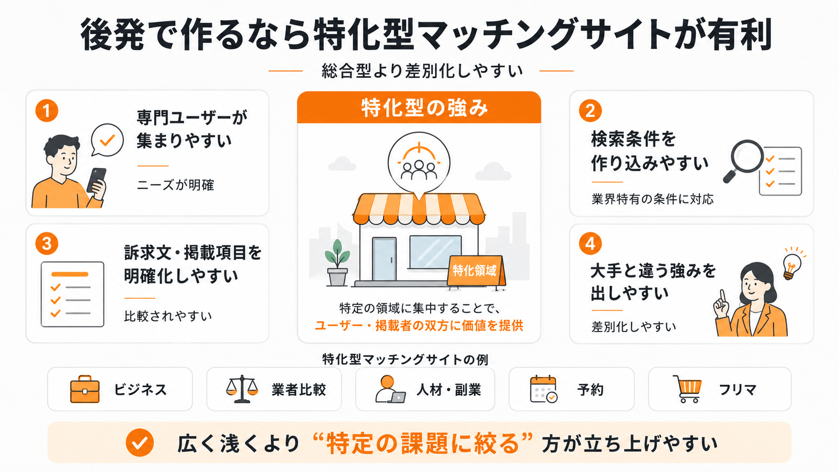 後発で作るなら特化型マッチングサイトが有利な理由と差別化ポイント