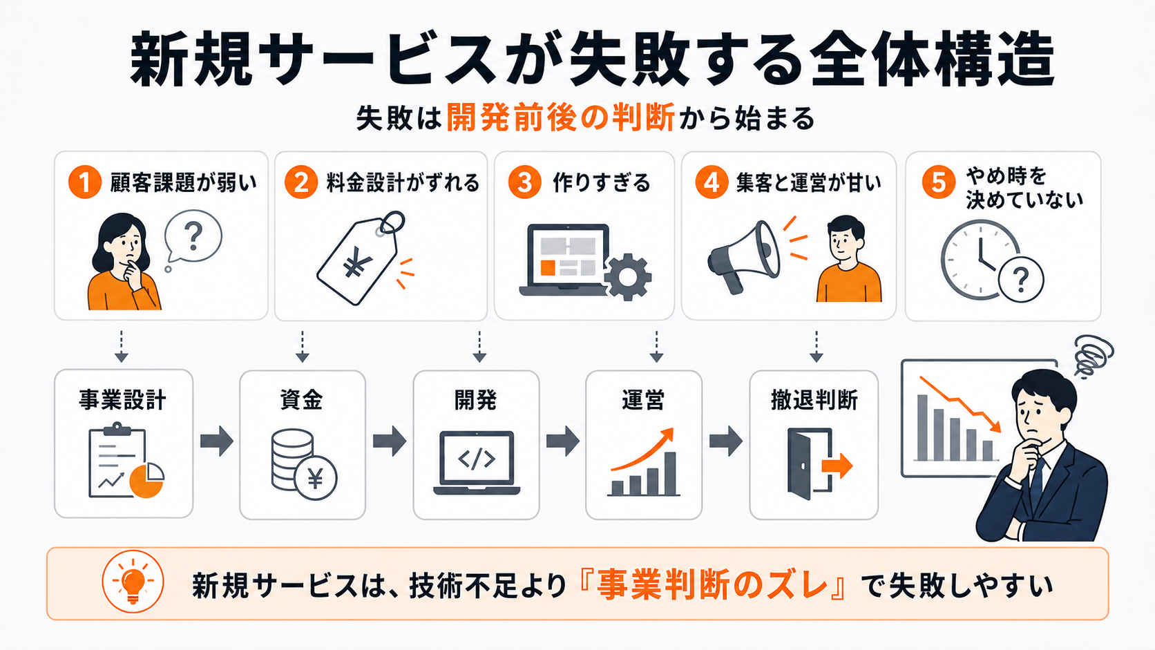 新規サービスやマッチングサイトが失敗する全体構造|事業設計・資金・開発・運営・撤退判断の失敗要因