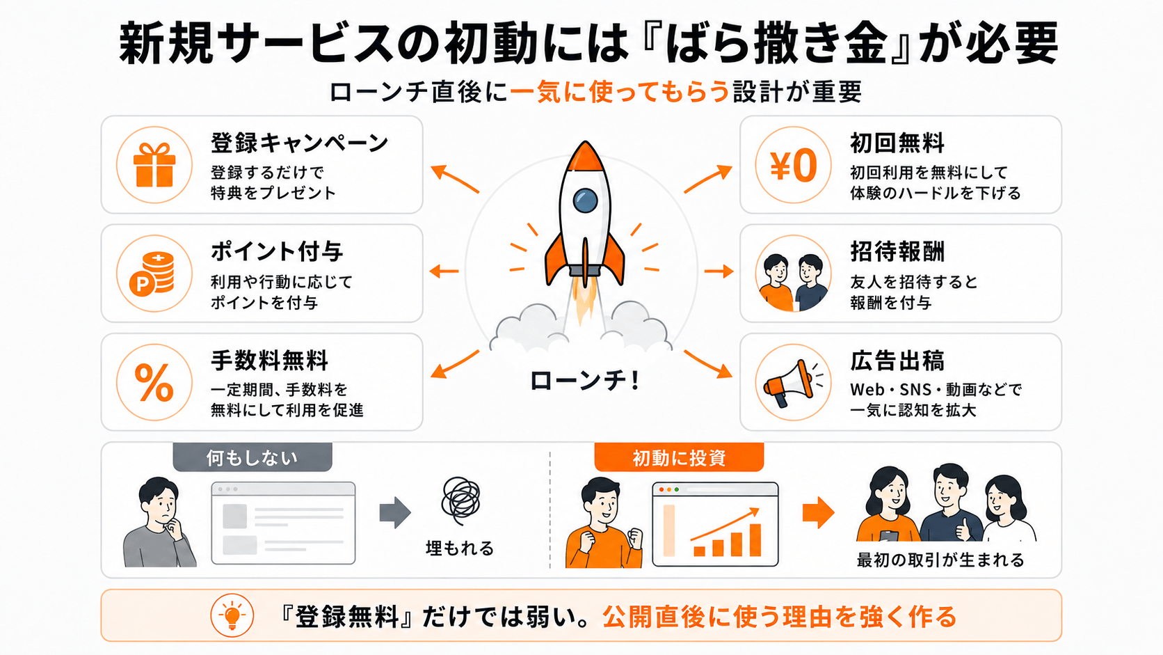 新規サービスの初動にはばら撒き金が必要|広告・登録特典・ポイント・キャンペーンによる初期集客