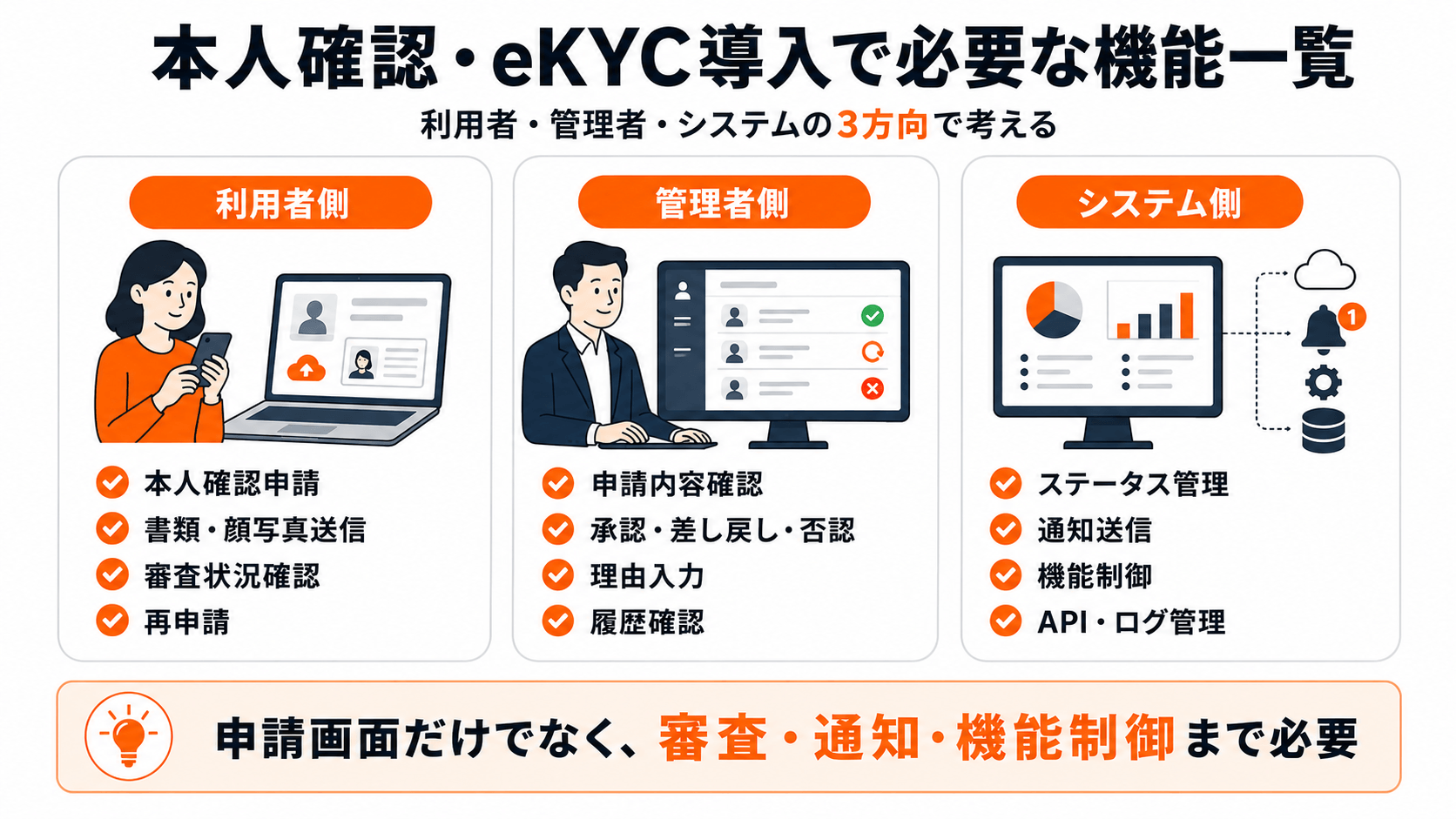 本人確認・eKYC導入に必要な利用者側・管理者側・システム側の機能一覧