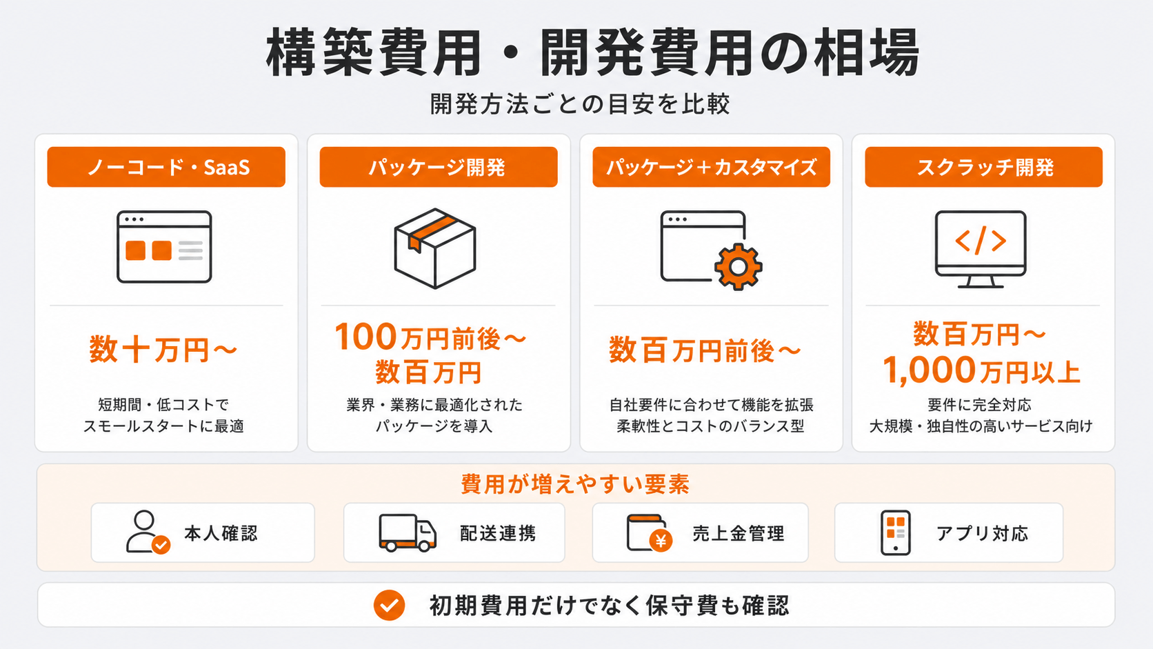 フリマサイト構築費用・開発費用の相場を開発方法別に比較した図解