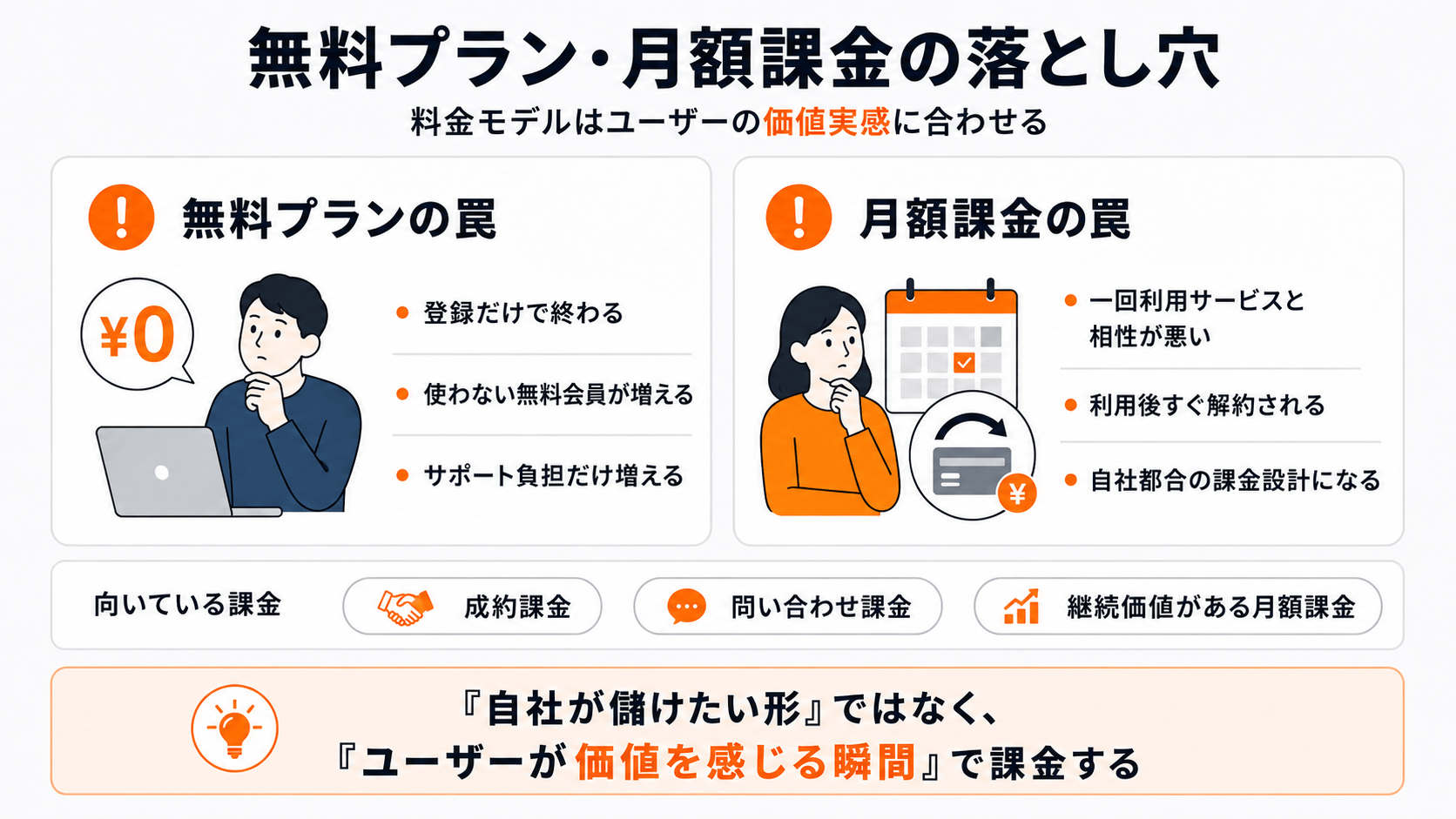 新規サービスの無料プラン・月額課金の落とし穴|利用頻度と価値に合う料金設計