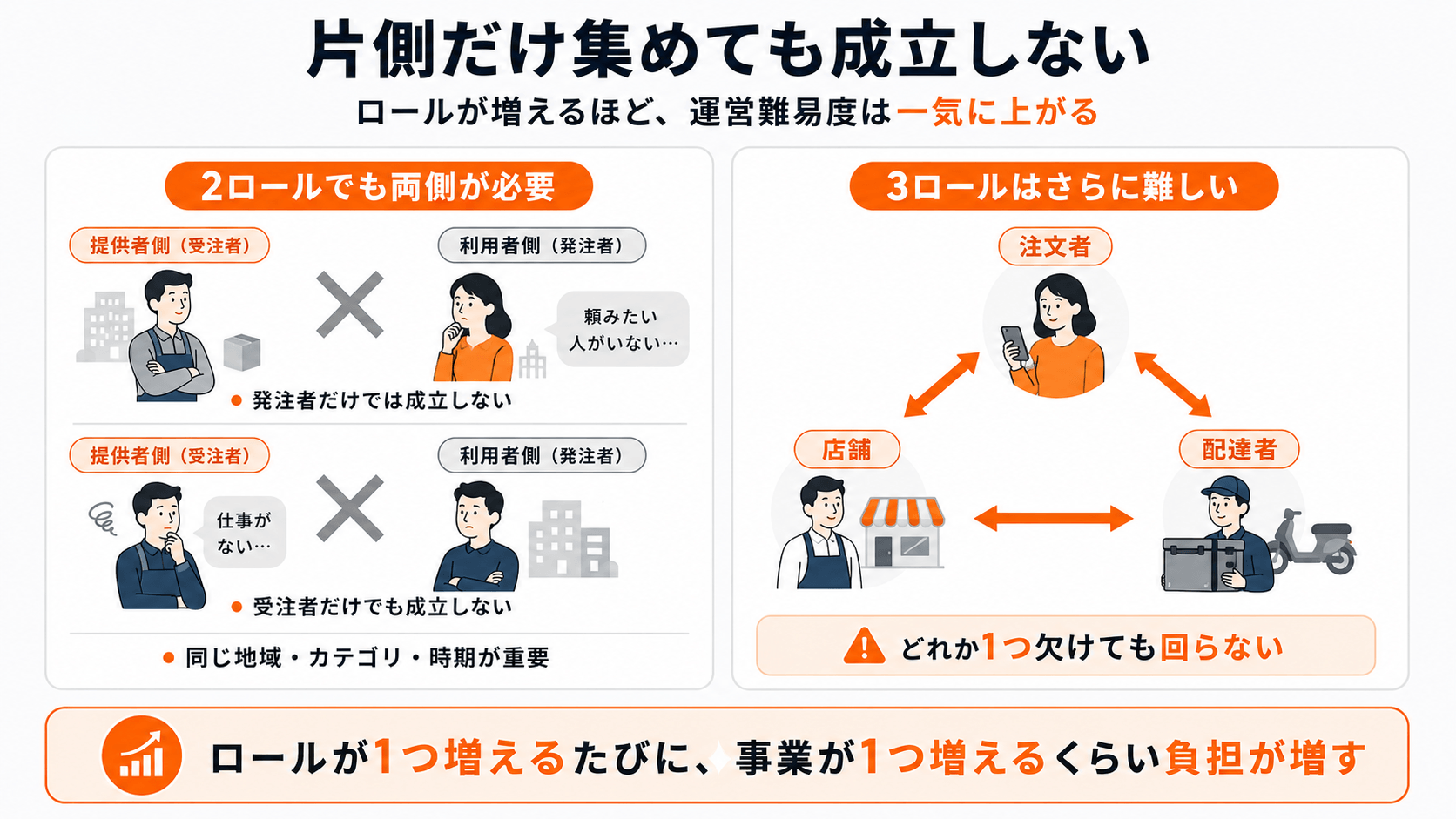 マッチングサイトは片側のロールだけ集めても成立しない|発注者と受注者を同時に集める必要性