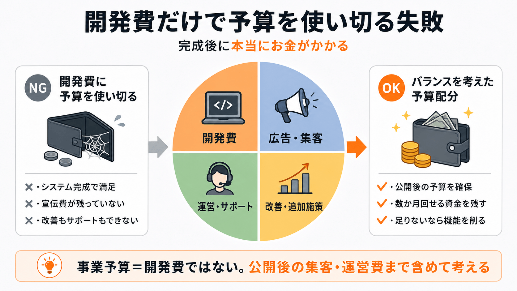 新規サービスで開発費だけに予算を使い切る失敗|公開後の広告・営業・運営・改善費用も必要