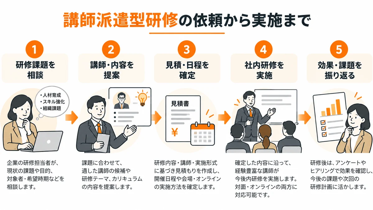 講師派遣型研修の依頼から実施までの5段階。課題相談、研修内容と講師の提案、見積と日程確定、研修実施、効果の振り返り