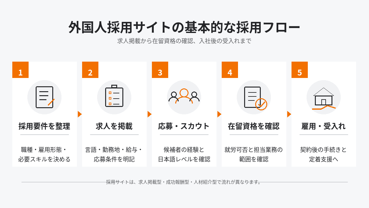 外国人採用サイトを利用した採用の基本フロー