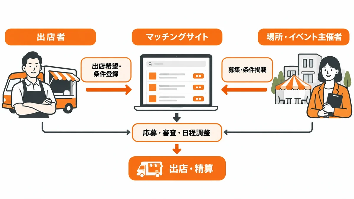 キッチンカー出店者と出店場所・イベント主催者をつなぐマッチングサイトの登録・募集・応募・出店フロー
