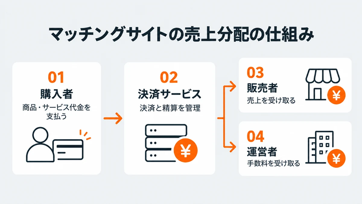 購入者の支払いを決済サービスが管理し、販売者の売上と運営者の手数料を分配する一般的な仕組み
