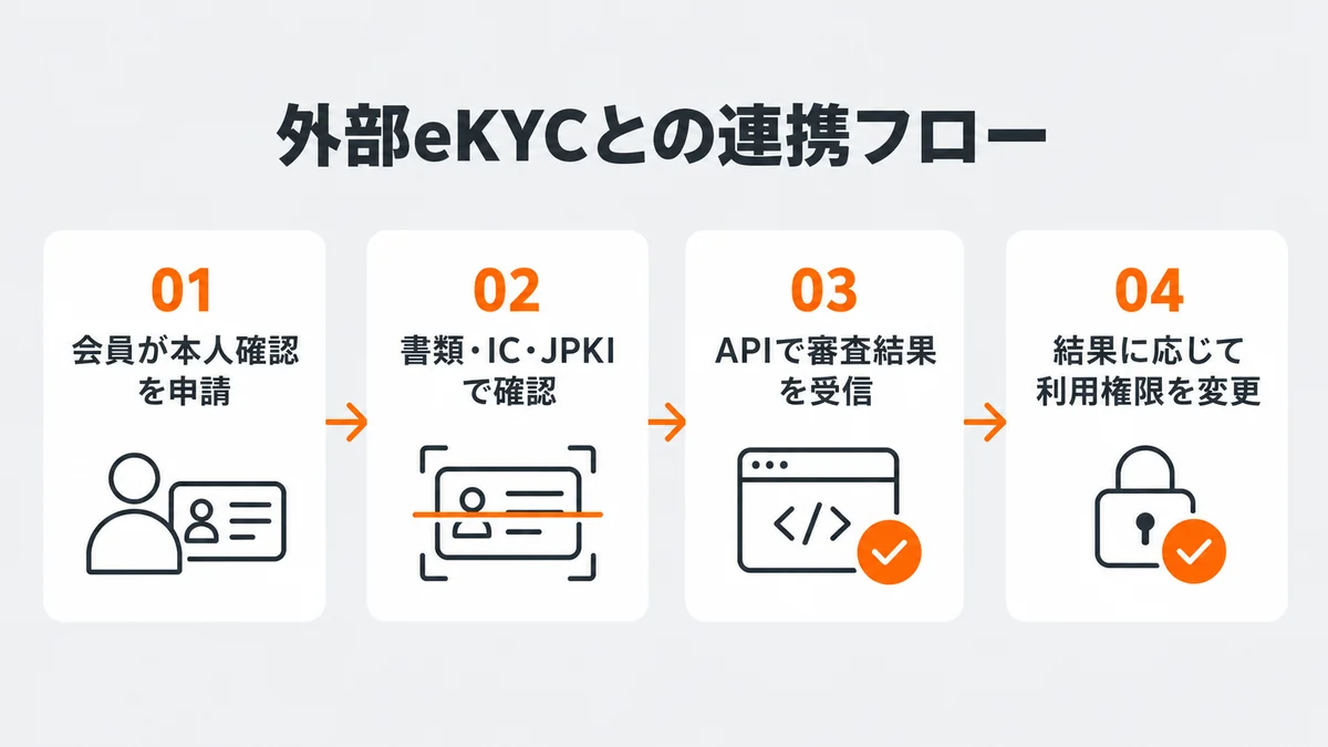 マッチングサイトの会員が本人確認を申請し、外部eKYCの照合結果をAPIで受け取り利用権限に反映する流れ