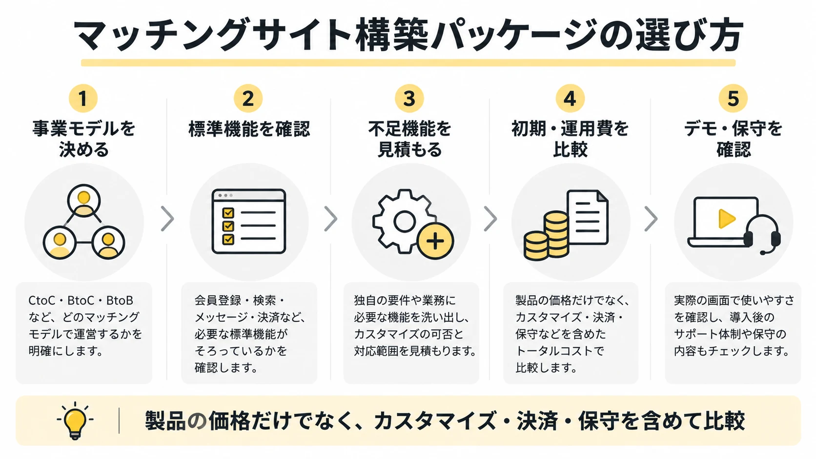 マッチングサイト構築パッケージの選び方