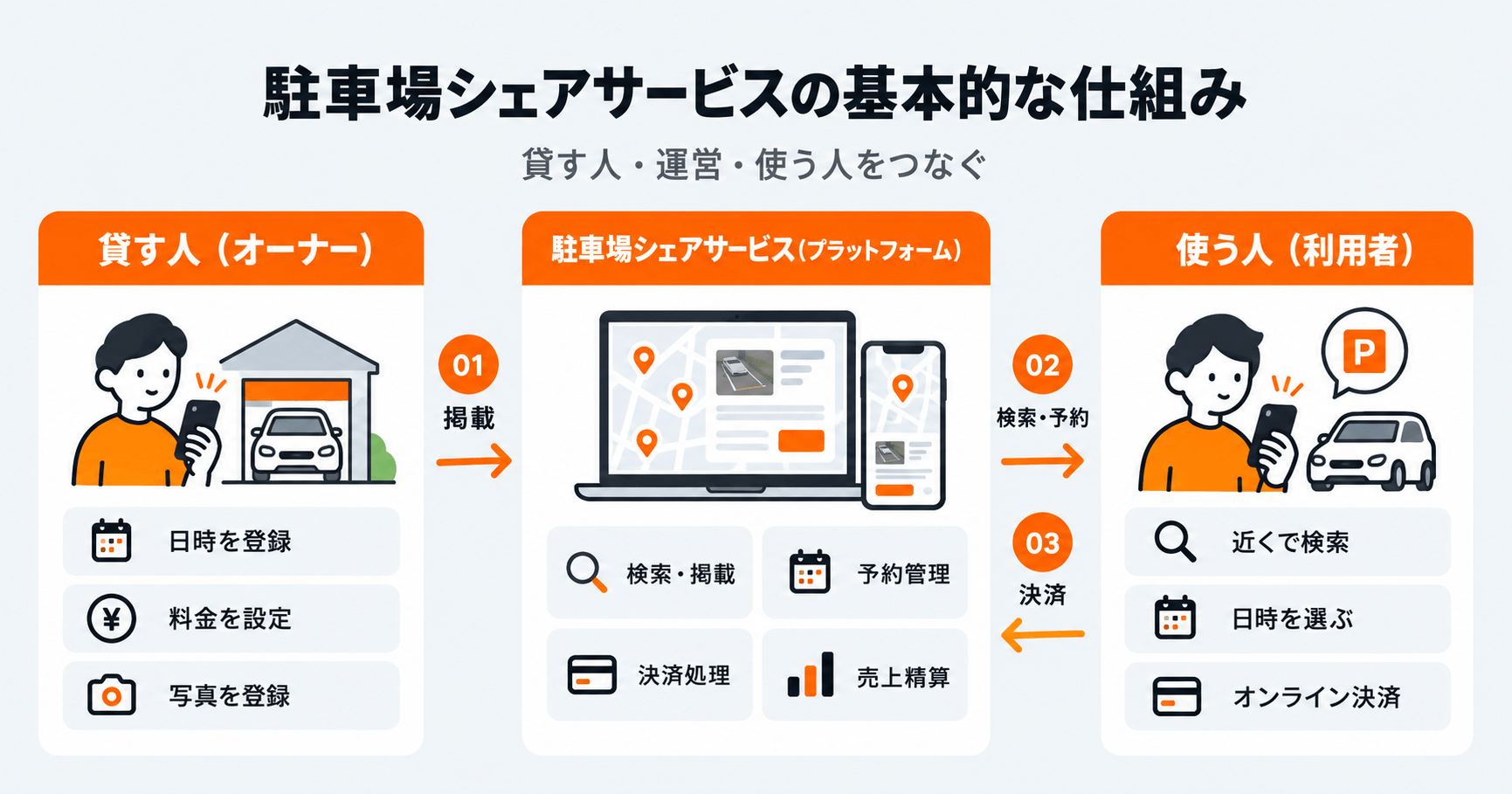 駐車場シェアサービスの貸主・プラットフォーム・利用者の基本構造を示す相関図
