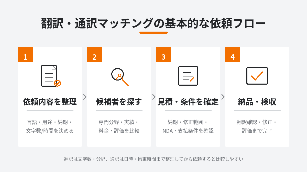 翻訳・通訳マッチングサービスの基本的な依頼フロー