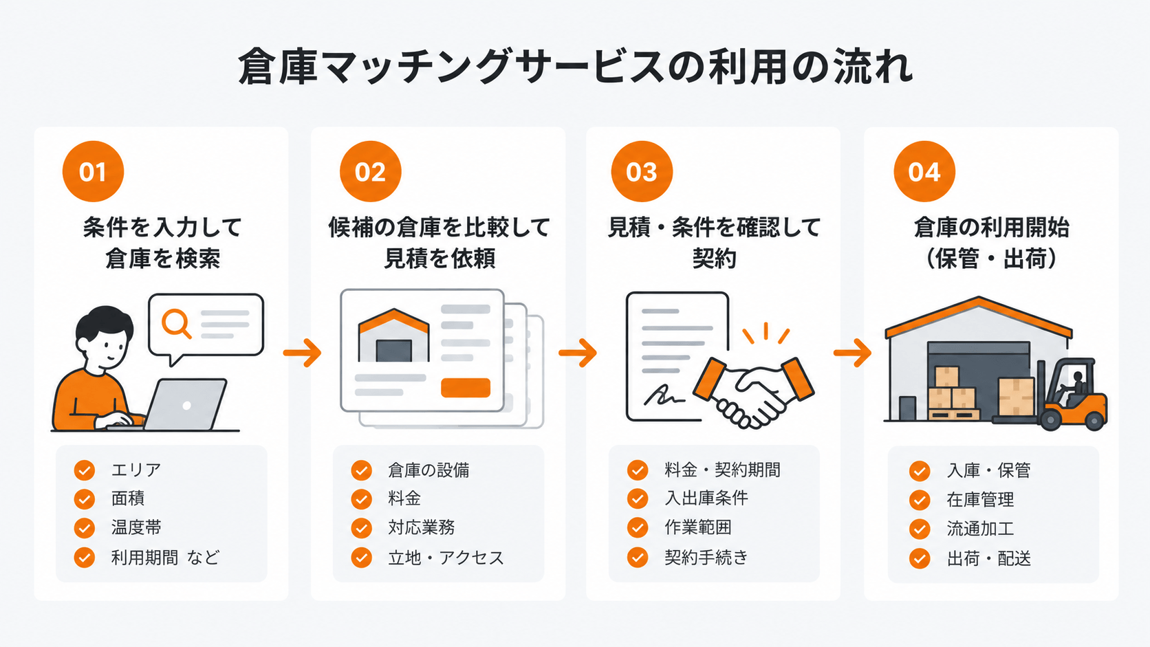 倉庫マッチングサービスを利用して倉庫を選ぶ基本フロー